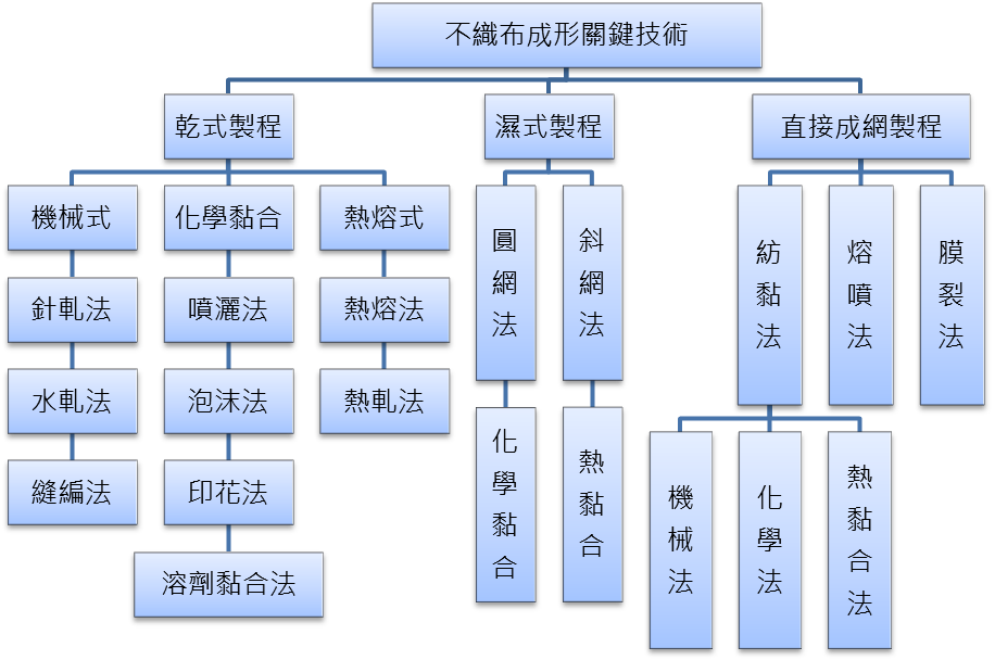 不織布成形關鍵技術